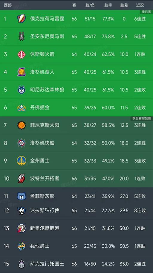 开云-随着湖人大胜14分，勇士输6分，西部最新排名出炉！森林狼下滑第5